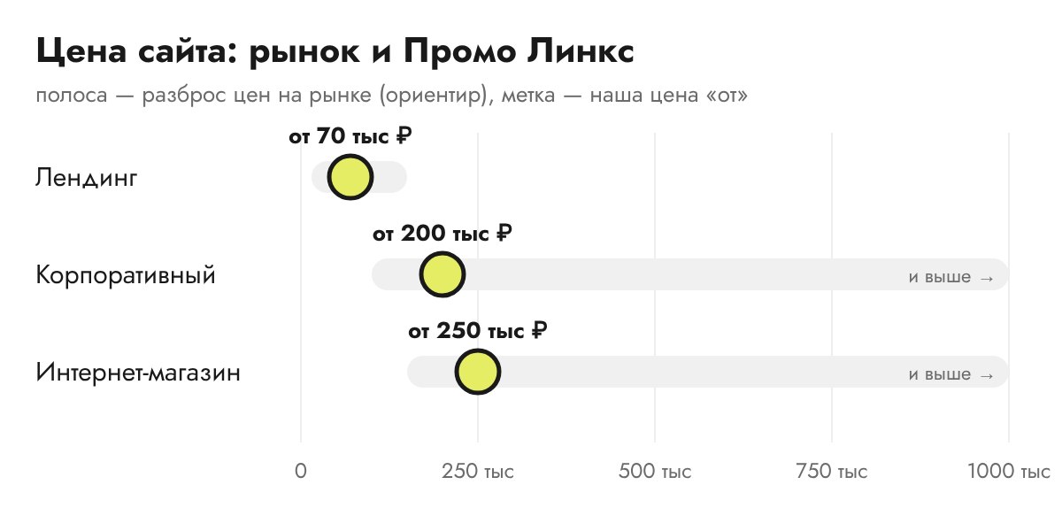 Цена сайта: разброс цен на рынке и цены Промо Линкс для лендинга, корпоративного сайта и интернет-магазина