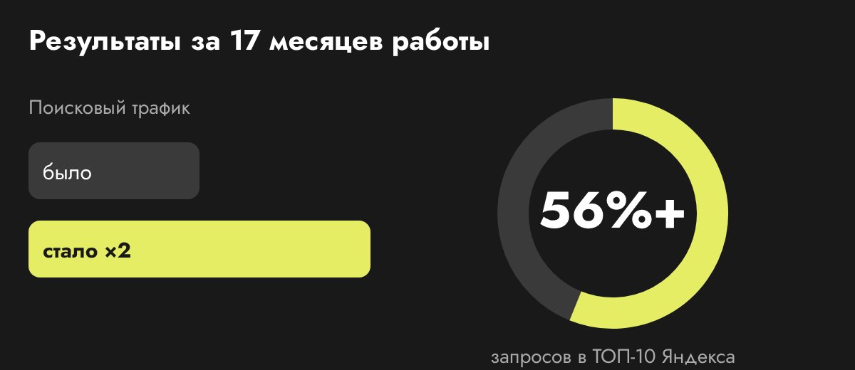 Результаты проекта за 17 месяцев: поисковый трафик вырос в 2 раза, более 56% запросов в ТОП-10 Яндекса