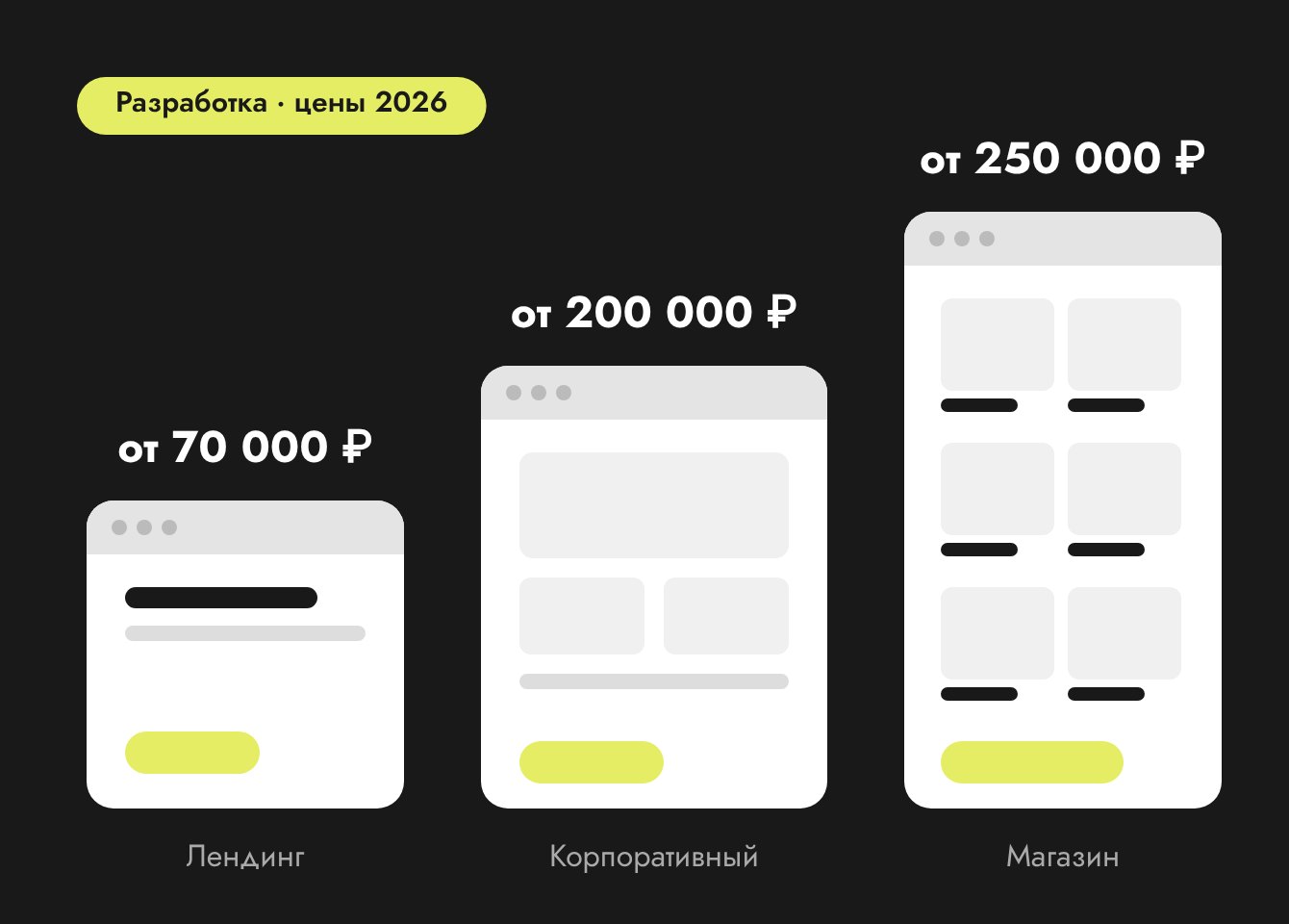 Сколько стоит создать сайт в 2026 году: лендинг, корпоративный сайт, интернет-магазин